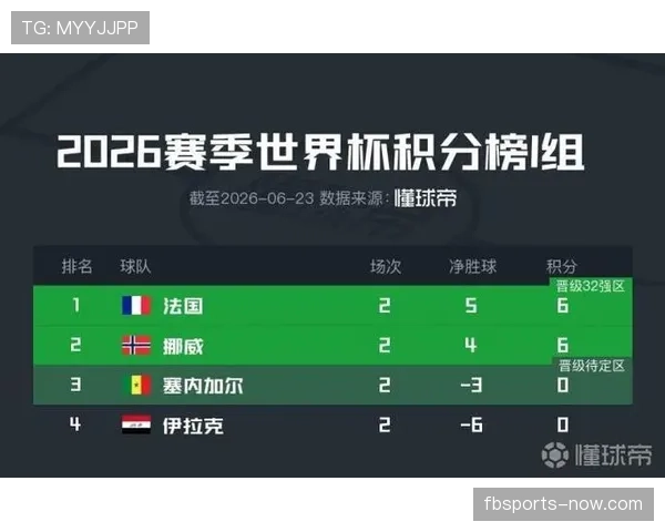 挪威两战全胜紧追法国,I组第一悬念留到末轮